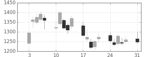 クレセゾンの日足チャート(2009年8月)