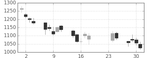 クレセゾンの日足チャート(2009年9月)