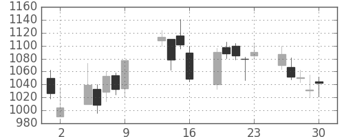 クレセゾンの日足チャート(2009年10月)