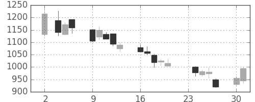 クレセゾンの日足チャート(2009年11月)