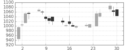 クレセゾンの日足チャート(2009年12月)