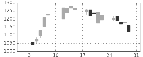 クレセゾンの日足チャート(2010年1月)