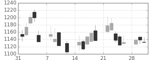 クレセゾンの日足チャート(2010年2月)