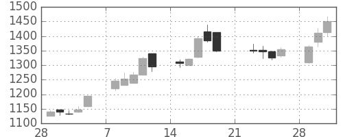 クレセゾンの日足チャート(2010年3月)