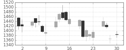 クレセゾンの日足チャート(2010年4月)