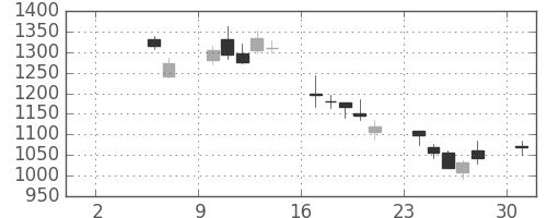 クレセゾンの日足チャート(2010年5月)
