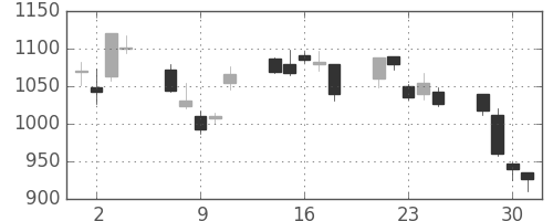 クレセゾンの日足チャート(2010年6月)