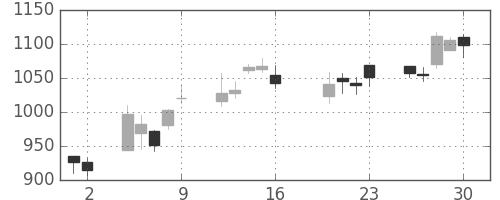 クレセゾンの日足チャート(2010年7月)