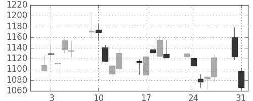 クレセゾンの日足チャート(2010年8月)