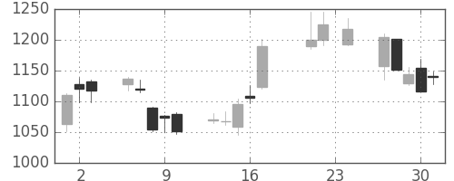 クレセゾンの日足チャート(2010年9月)