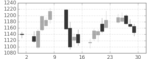 クレセゾンの日足チャート(2010年10月)