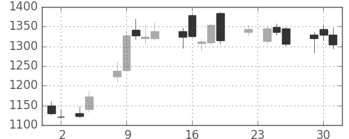 クレセゾンの日足チャート(2010年11月)
