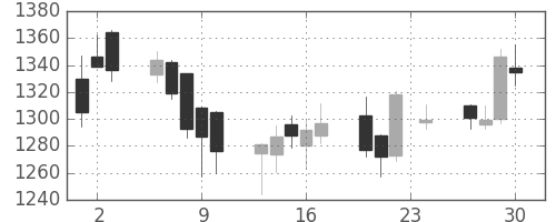 クレセゾンの日足チャート(2010年12月)