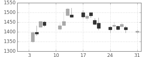 クレセゾンの日足チャート(2011年1月)