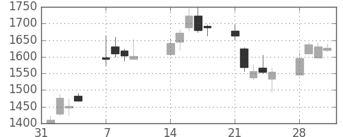 クレセゾンの日足チャート(2011年2月)