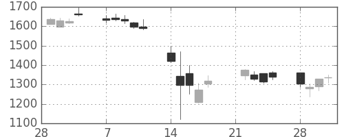 クレセゾンの日足チャート(2011年3月)