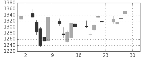 クレセゾンの日足チャート(2011年4月)