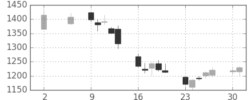 クレセゾンの日足チャート(2011年5月)