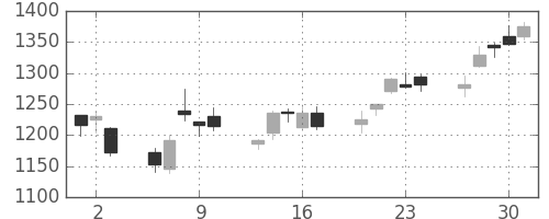 クレセゾンの日足チャート(2011年6月)