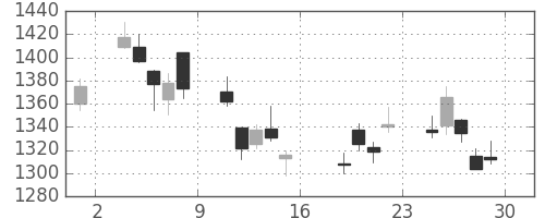 クレセゾンの日足チャート(2011年7月)