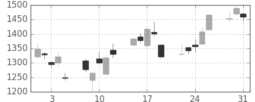 クレセゾンの日足チャート(2011年8月)