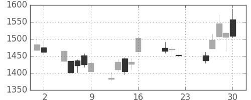 クレセゾンの日足チャート(2011年9月)