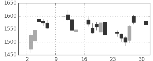 クレセゾンの日足チャート(2011年10月)