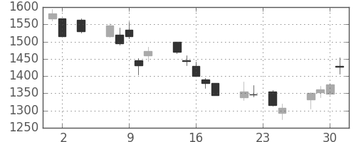 クレセゾンの日足チャート(2011年11月)