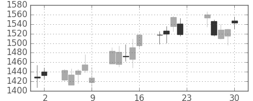 クレセゾンの日足チャート(2011年12月)