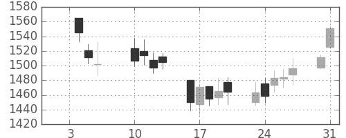 クレセゾンの日足チャート(2012年1月)