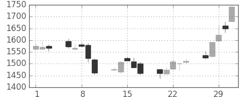 クレセゾンの日足チャート(2012年2月)