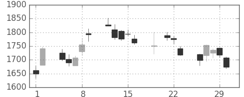 クレセゾンの日足チャート(2012年3月)