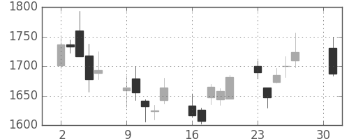 クレセゾンの日足チャート(2012年4月)