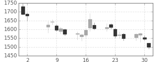 クレセゾンの日足チャート(2012年5月)