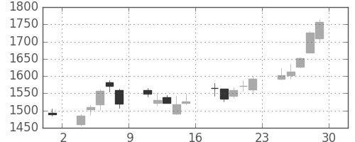 クレセゾンの日足チャート(2012年6月)