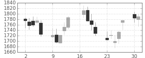 クレセゾンの日足チャート(2012年7月)