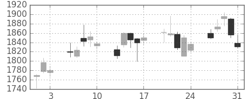 クレセゾンの日足チャート(2012年8月)