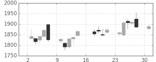 クレセゾンの日足チャート(2012年9月)