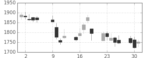 クレセゾンの日足チャート(2012年10月)