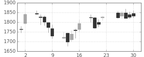 クレセゾンの日足チャート(2012年11月)