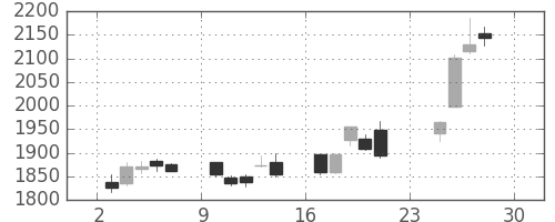 クレセゾンの日足チャート(2012年12月)