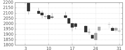 クレセゾンの日足チャート(2013年1月)