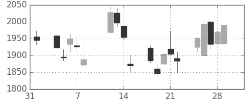 クレセゾンの日足チャート(2013年2月)