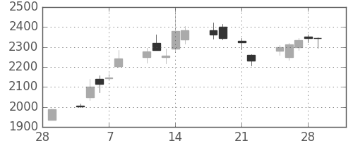 クレセゾンの日足チャート(2013年3月)