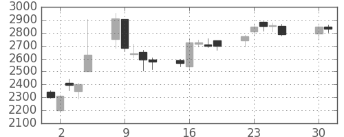 クレセゾンの日足チャート(2013年4月)