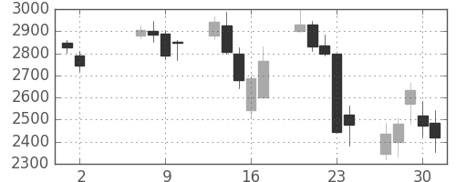 クレセゾンの日足チャート(2013年5月)