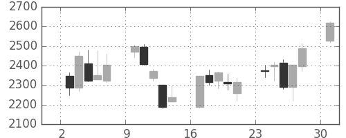 クレセゾンの日足チャート(2013年6月)