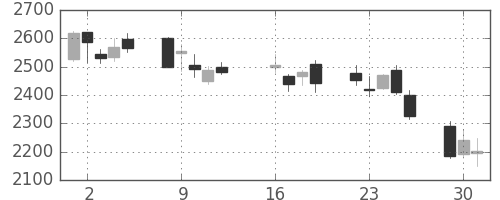 クレセゾンの日足チャート(2013年7月)