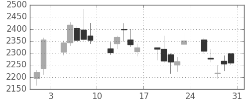 クレセゾンの日足チャート(2013年8月)