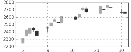 クレセゾンの日足チャート(2013年9月)